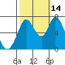Granite Rock, Redwood Creek tide chart for Thursday, October 14, 2021