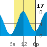 Granite Rock, Redwood Creek tide chart for Sunday, October 17, 2021