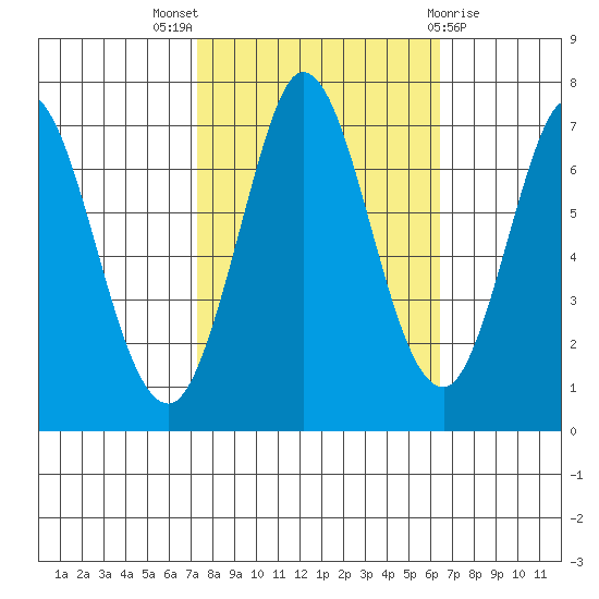 Granite Rock, Redwood Creek tide chart for Monday, October 18, 2021
