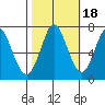 Granite Rock, Redwood Creek tide chart for Monday, October 18, 2021