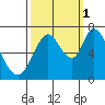 Granite Rock, Redwood Creek tide chart for Friday, October 1, 2021