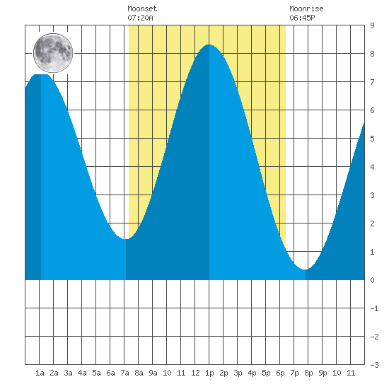 Granite Rock, Redwood Creek tide chart for Wednesday, October 20, 2021