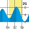 Granite Rock, Redwood Creek tide chart for Thursday, October 21, 2021