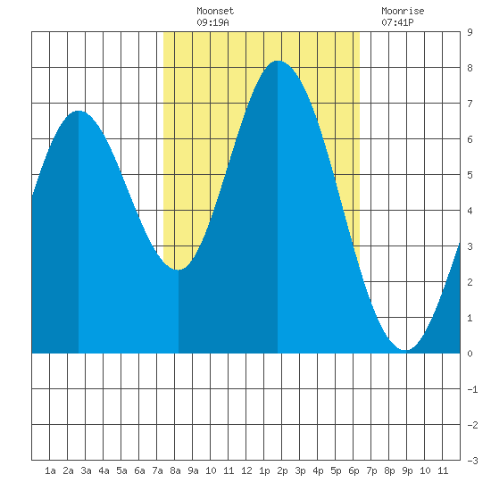 Granite Rock, Redwood Creek tide chart for Friday, October 22, 2021
