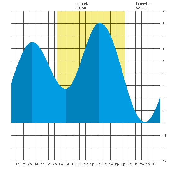 Granite Rock, Redwood Creek tide chart for Saturday, October 23, 2021