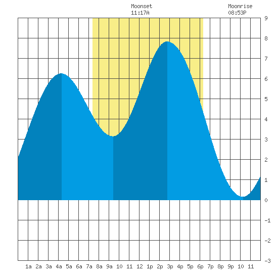 Granite Rock, Redwood Creek tide chart for Sunday, October 24, 2021