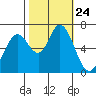 Granite Rock, Redwood Creek tide chart for Sunday, October 24, 2021