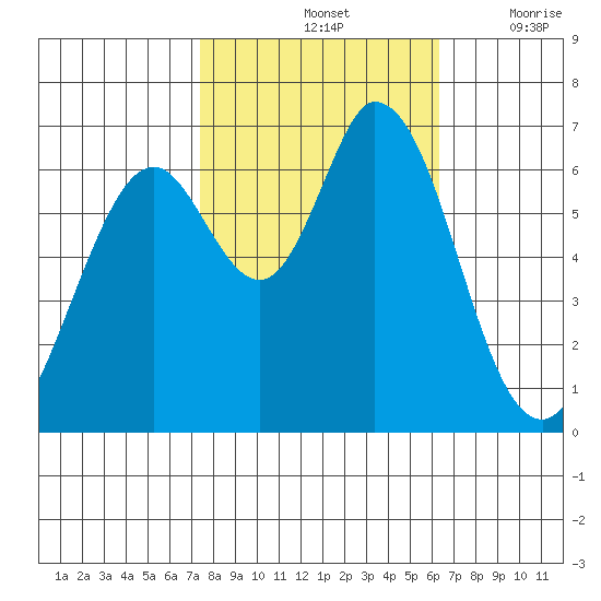 Granite Rock, Redwood Creek tide chart for Monday, October 25, 2021