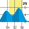 Granite Rock, Redwood Creek tide chart for Monday, October 25, 2021