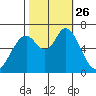 Granite Rock, Redwood Creek tide chart for Tuesday, October 26, 2021