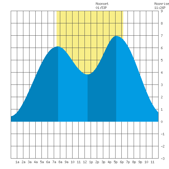 Granite Rock, Redwood Creek tide chart for Wednesday, October 27, 2021