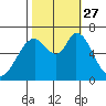 Granite Rock, Redwood Creek tide chart for Wednesday, October 27, 2021