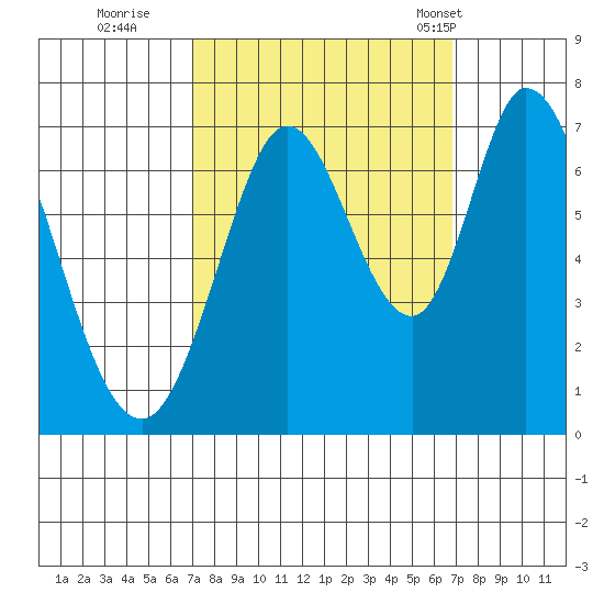 Granite Rock, Redwood Creek tide chart for Saturday, October 2, 2021
