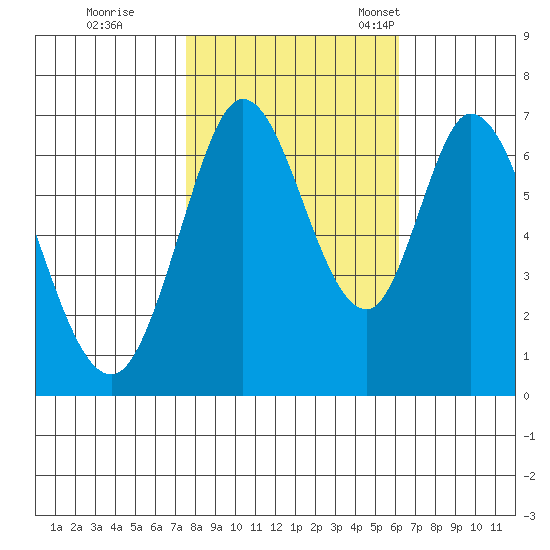 Granite Rock, Redwood Creek tide chart for Sunday, October 31, 2021