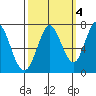 Granite Rock, Redwood Creek tide chart for Monday, October 4, 2021