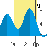 Granite Rock, Redwood Creek tide chart for Saturday, October 9, 2021