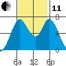 Granite Rock, Redwood Creek tide chart for Thursday, November 11, 2021
