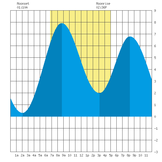 Granite Rock, Redwood Creek tide chart for Saturday, November 13, 2021
