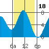 Granite Rock, Redwood Creek tide chart for Thursday, November 18, 2021