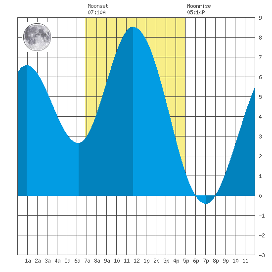 Granite Rock, Redwood Creek tide chart for Friday, November 19, 2021
