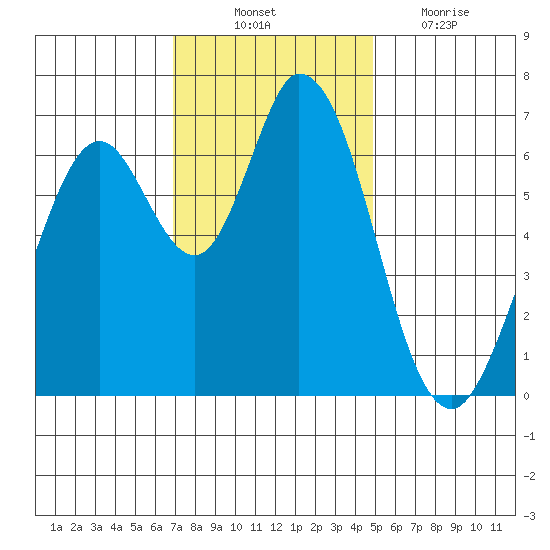 Granite Rock, Redwood Creek tide chart for Monday, November 22, 2021
