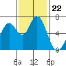 Granite Rock, Redwood Creek tide chart for Monday, November 22, 2021