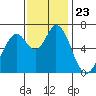 Granite Rock, Redwood Creek tide chart for Tuesday, November 23, 2021