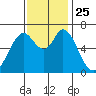 Granite Rock, Redwood Creek tide chart for Thursday, November 25, 2021