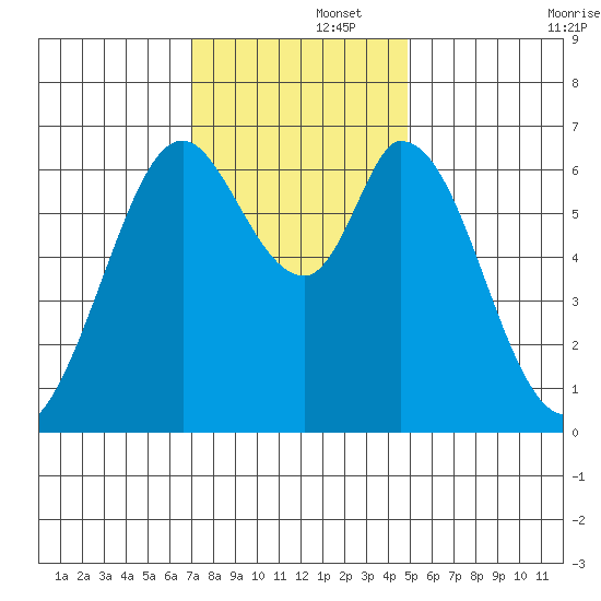 Granite Rock, Redwood Creek tide chart for Friday, November 26, 2021