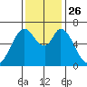 Granite Rock, Redwood Creek tide chart for Friday, November 26, 2021