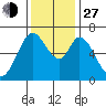 Granite Rock, Redwood Creek tide chart for Saturday, November 27, 2021