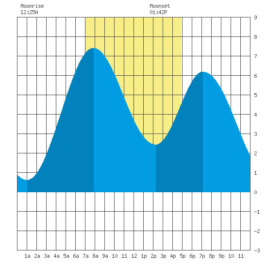 Granite Rock, Redwood Creek tide chart for Sunday, November 28, 2021