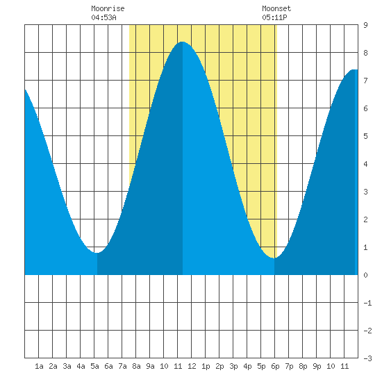 Granite Rock, Redwood Creek tide chart for Tuesday, November 2, 2021