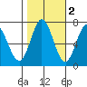 Granite Rock, Redwood Creek tide chart for Tuesday, November 2, 2021