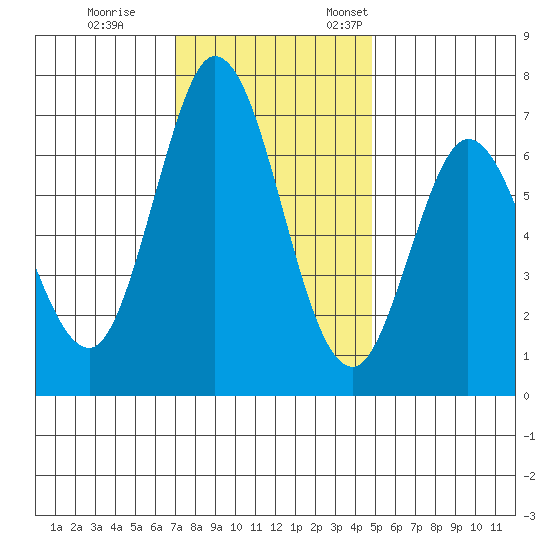 Granite Rock, Redwood Creek tide chart for Tuesday, November 30, 2021