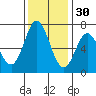 Granite Rock, Redwood Creek tide chart for Tuesday, November 30, 2021
