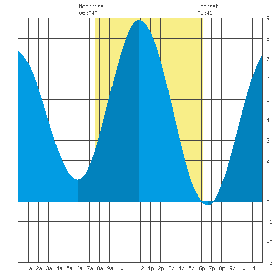 Granite Rock, Redwood Creek tide chart for Wednesday, November 3, 2021