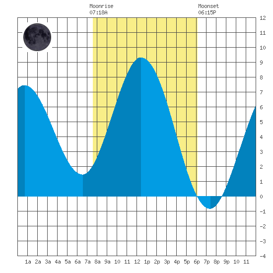 Granite Rock, Redwood Creek tide chart for Thursday, November 4, 2021