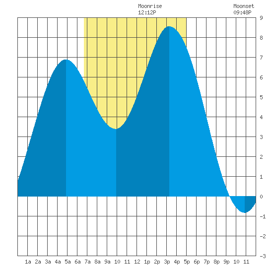 Granite Rock, Redwood Creek tide chart for Tuesday, November 9, 2021