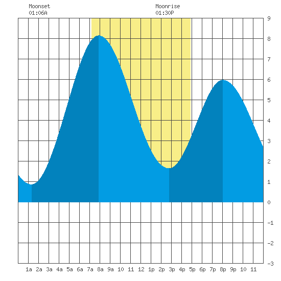 Granite Rock, Redwood Creek tide chart for Sunday, December 12, 2021
