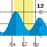 Granite Rock, Redwood Creek tide chart for Sunday, December 12, 2021