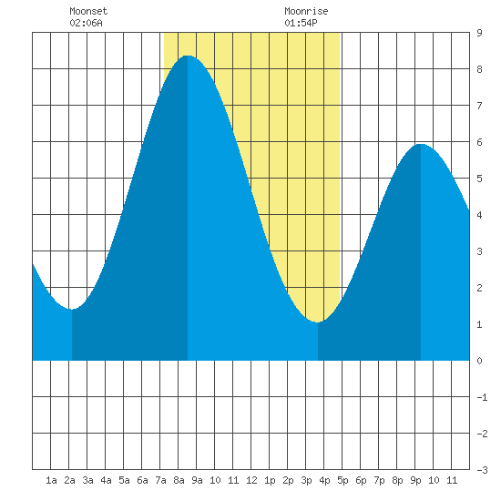 Granite Rock, Redwood Creek tide chart for Monday, December 13, 2021