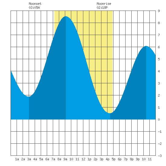 Granite Rock, Redwood Creek tide chart for Tuesday, December 14, 2021