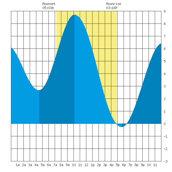 Granite Rock, Redwood Creek tide chart for Thursday, December 16, 2021