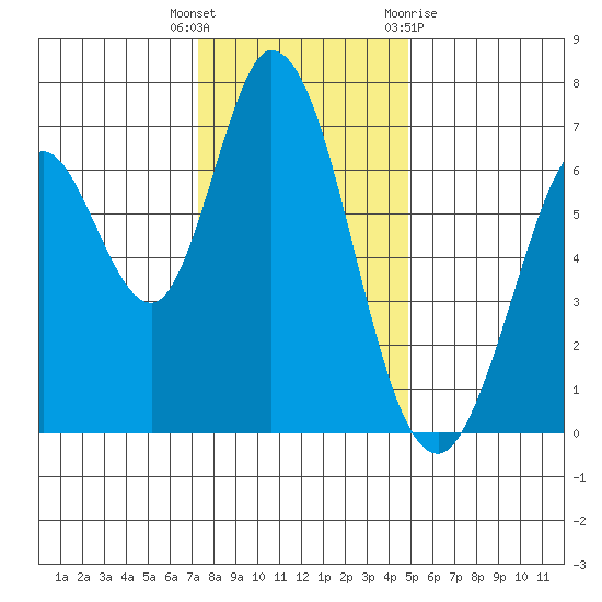 Granite Rock, Redwood Creek tide chart for Friday, December 17, 2021
