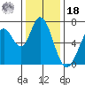 Granite Rock, Redwood Creek tide chart for Saturday, December 18, 2021