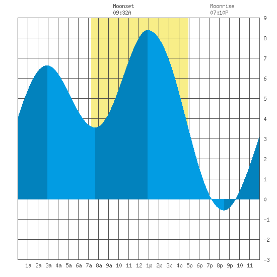 Granite Rock, Redwood Creek tide chart for Tuesday, December 21, 2021