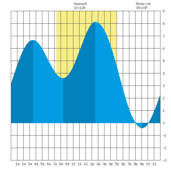 Granite Rock, Redwood Creek tide chart for Wednesday, December 22, 2021
