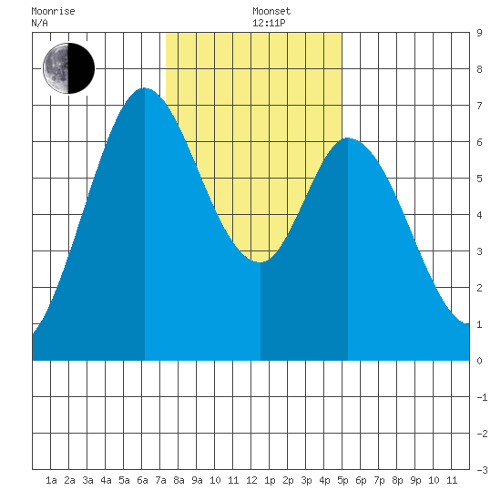 Granite Rock, Redwood Creek tide chart for Sunday, December 26, 2021
