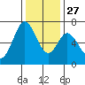 Granite Rock, Redwood Creek tide chart for Monday, December 27, 2021